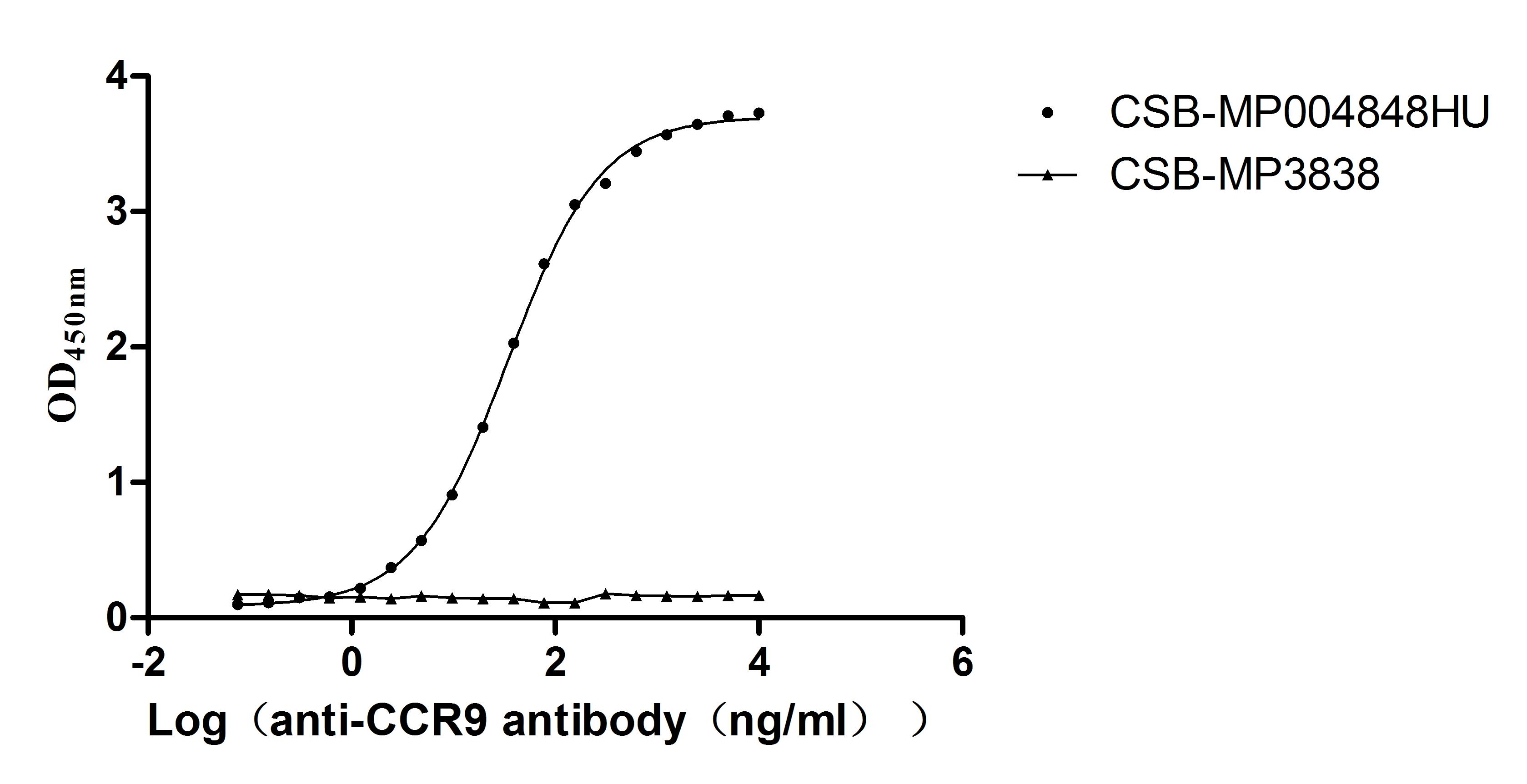 The Binding Activity of CCR9 with Anti-CCR9 recombinant antibody Activity: Measured by its binding ability in a functional ELISA. Immobilized Human CCR9 at 10 microg/mL can bind Anti-CCR9 recombinant antibody (CSB-RA004848MA1HU). The EC50 is 31.67-36.83 ng/mL. The VLPs (CSB-MP3838) is negative control.