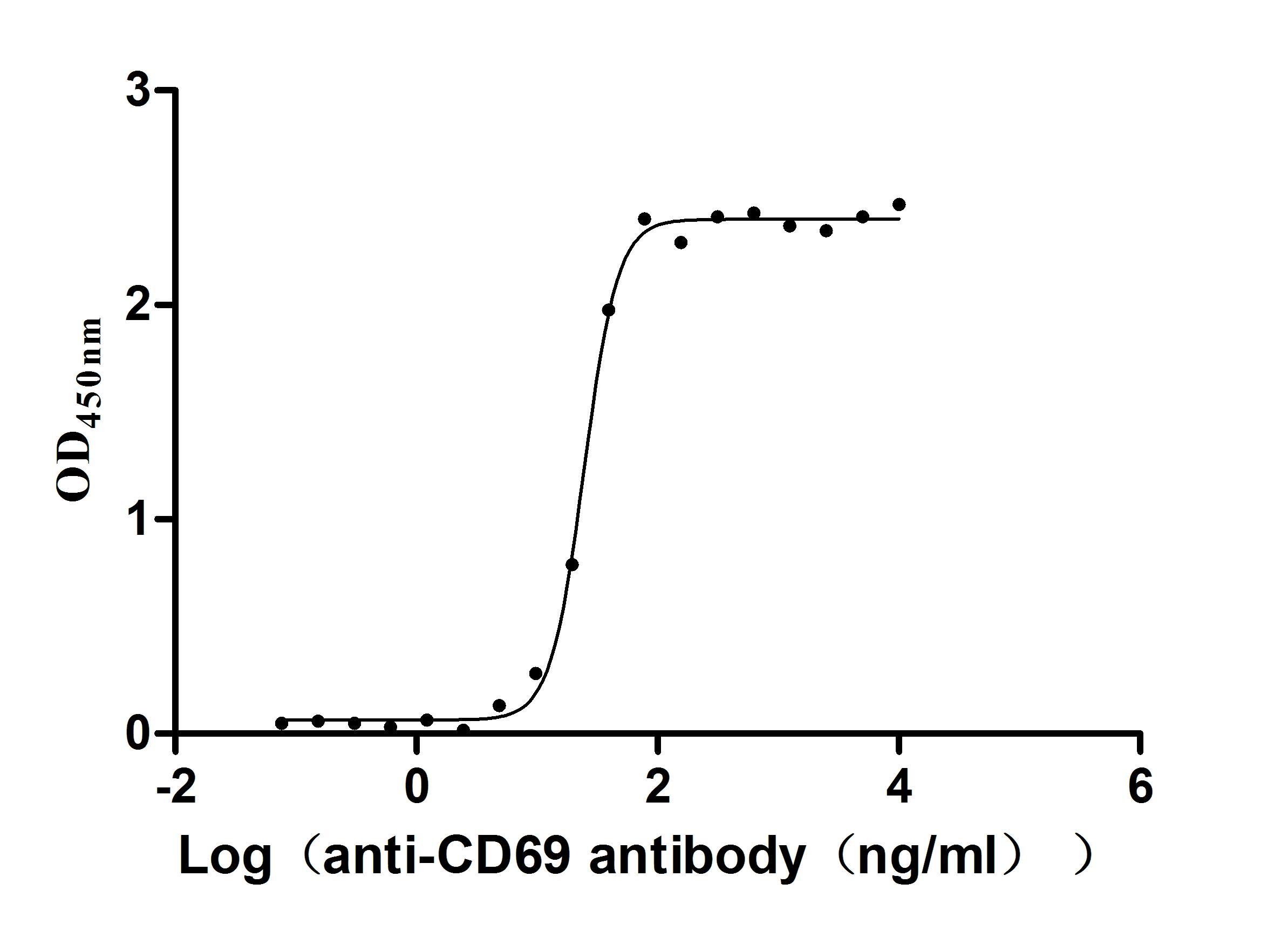 The Binding Activity of Human CD69 with Anti-CD69 Recombinant Antibody Activity: Measured by its binding ability in a functional ELISA. Immobilized Human CD69 (CSB-MP004952HU) at 2 microg/mL can bind Anti-CD69 recombinant antibody , the EC50 is 23.17-26.04 ng/mL.