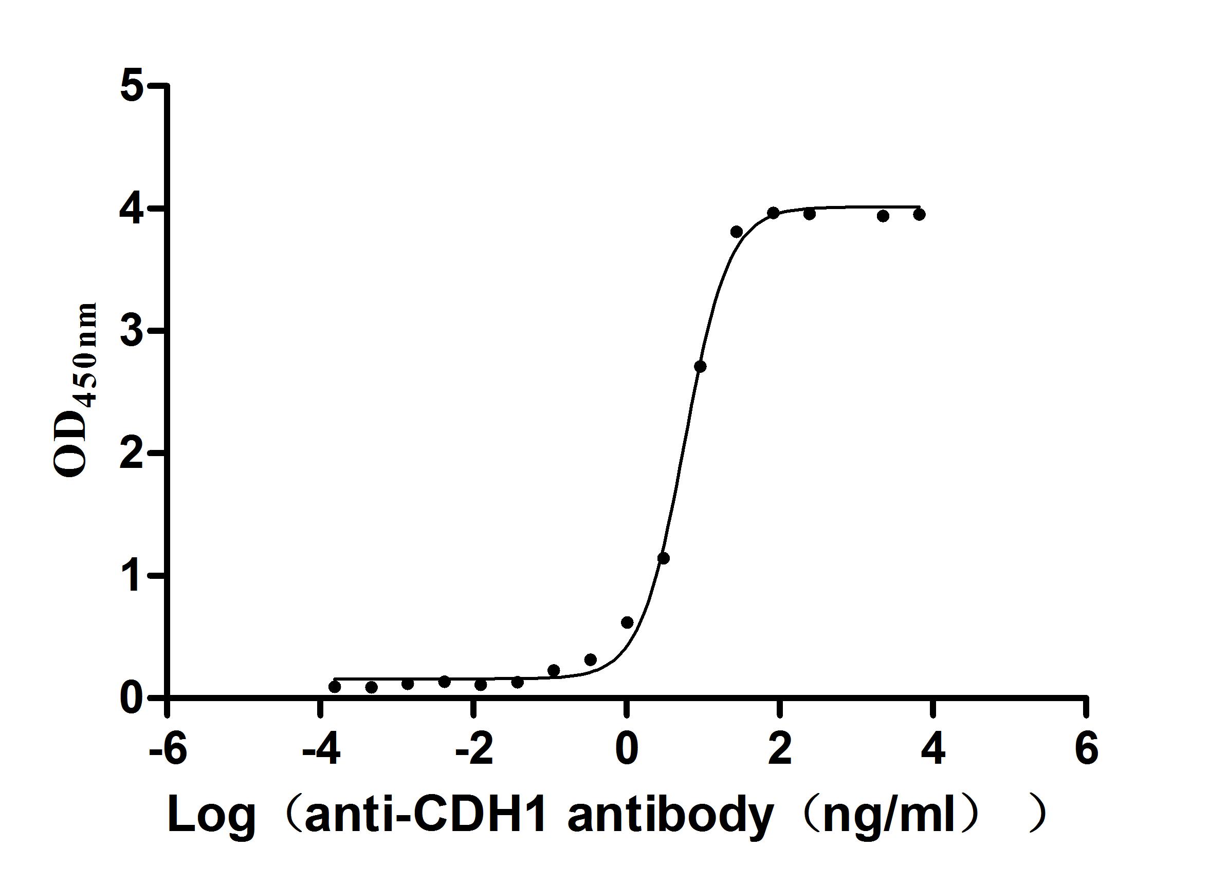 The Binding Activity of Human CDH1 with Anti-CDH1 recombinant antibody Activity: Measured by its binding ability in a functional ELISA. Immobilized Human CDH1(CSB-MP005034HU1) at 2 microg/mL can bind Anti-CDH1 recombinant antibody.The EC50 is 5.151-6.358 ng/mL.