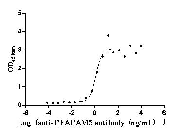 The Binding Activity of Human CEACAM5 with Anti-CEACAM5 Recombinant Antibody Activity: Measured by its binding ability in a functional ELISA. Immobilized Human CEACAM5 (CSB-MP005165HU) at 2microg/mL can bind Anti-CEACAM5 recombinant antibody, the EC50 is 0.8955-1.719 ng/mL.