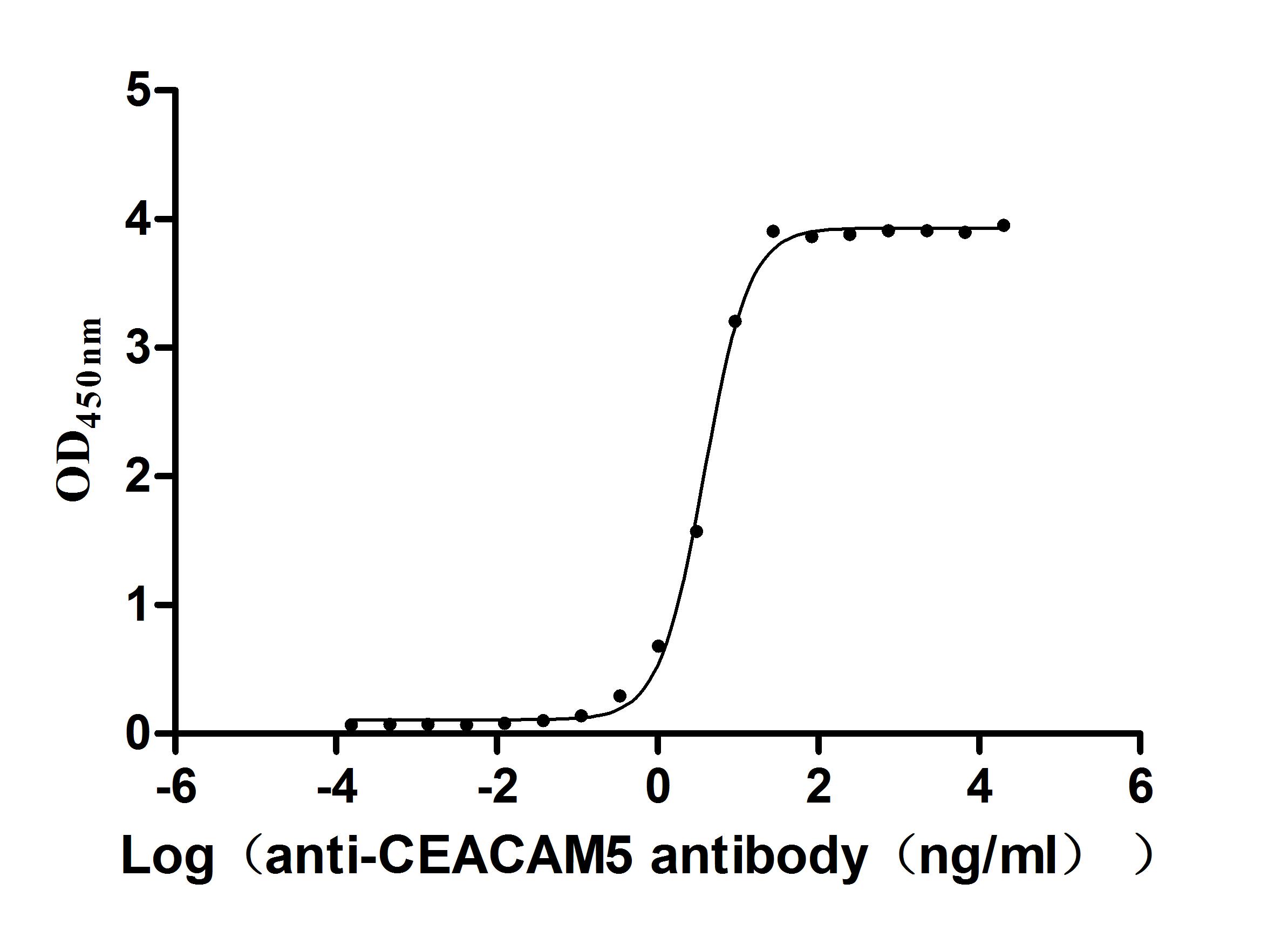 The Binding Activity of Cynomolgus CEACAM5 with Anti-CEACAM5 Recombinant Antibody Activity: Measured by its binding ability in a functional ELISA. Immobilized Cynomolgus CEACAM5 (CSB-MP5152MOW) at 2microg/mL can bind Anti-CEACAM5 recombinant antibody. The EC50 is 3.572-4.044 ng/mL.