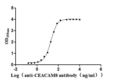 The Binding Activity of Human CEACAM8 with Anti-CEACAM8 Recombinant Antibody Activity: Measured by its binding ability in a functional ELISA. Immobilized Human CEACAM8 (CSB-MP005168HU) at 2 microg/mL can bind Anti-CEACAM8 recombinant antibody, the EC50 is 19.38-21.68 ng/mL.