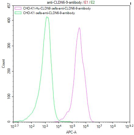 Untransfected CHO-K1*106cells), washed and then followed by APC-conjugated anti-Mouse IgG Fc antibody and analyzed with flow cytometry.