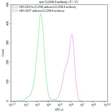 Untransfected HEK-293T cells (green line) and transfected Human CLDN9 HEK-293T stable cells (red line) were stained with anti-CLDN6/9 antibody (CSB-RA005508MA3HU) (2microg/1*106cells), washed and then followed by APC-conjugated anti-Mouse IgG Fc antibody and analyzed with flow cytometry.