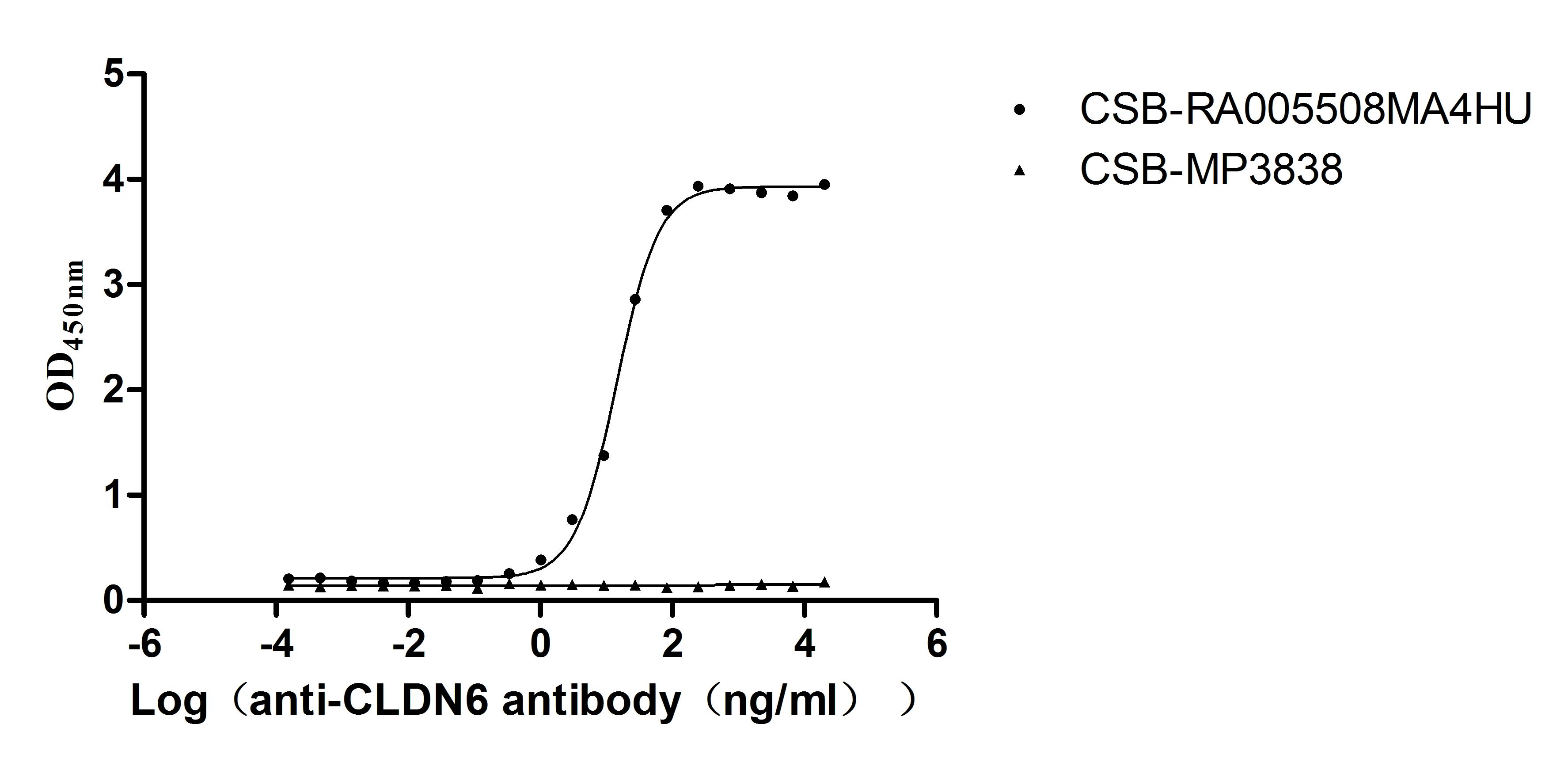 The Binding Activity of Human CLDN6 with Anti-CLDN6 recombinant antibody Activity: Measured by its binding ability in a functional ELISA. Immobilized Human CLDN6 (CSB-MP005508HU(A4)) at 10 microg/mL can bind Anti-CLDN6 recombinant antibody. The EC50 is 12.95-16.18 ng/mL. The VLPs (CSB-MP3838) is negative control.