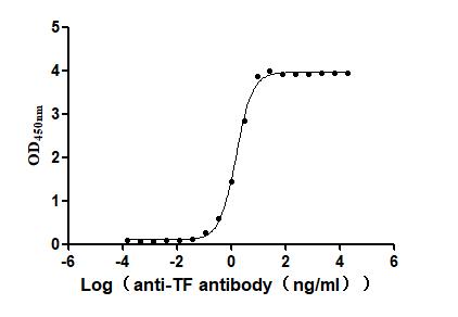 The Binding Activity of Human TF with Anti-TF Recombinant Antibody Activity: Measured by its binding ability in a functional ELISA. Immobilized Human TF (CSB-MP007928HU2) at 2 microg/mL can bind Anti-TF recombinant antibody. The EC50 is 1.434-1.635 ng/mL.