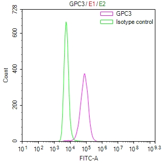 Overlay Peak curve showing THP-1 cells stained with CSB-RA009705MA1HU (red line) at 1:100. Then 10% normal goat serum was Incubated to block non-specific protein-protein interactions followed by the antibody (1microg/1*106cells) for 45 min at 4°C. The secondary antibody used was FITC-conjugated Goat Anti-Mouse IgG(H+L) at 1/200 dilution for 35 min at 4°C. Isotype control antibody (green line) was mouse IgG1 (1microg/1*106cells) used under the same conditions. Acquisition of >10, 010 events was performed.