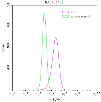 Overlay Peak curve showing Hela cells stained with CSB-RA011593MA1HU (red line) at 1:200. The cells were fixed in 4% formaldehyde and permeated by 0.2% TritonX-100. Then 10% normal goat serum to block non-specific protein-protein interactions followed by the antibody (1ug/1*106cells) for 45min at 4°C. The secondary antibody used was FITC-conjugated Goat Anti-human IgG(H+L) at 1:200 dilution for 35min at 4°C.Control antibody (green line) was human IgG (1ug/1*106cells) used under the same conditions. Acquisition of >10,000 events was performed.