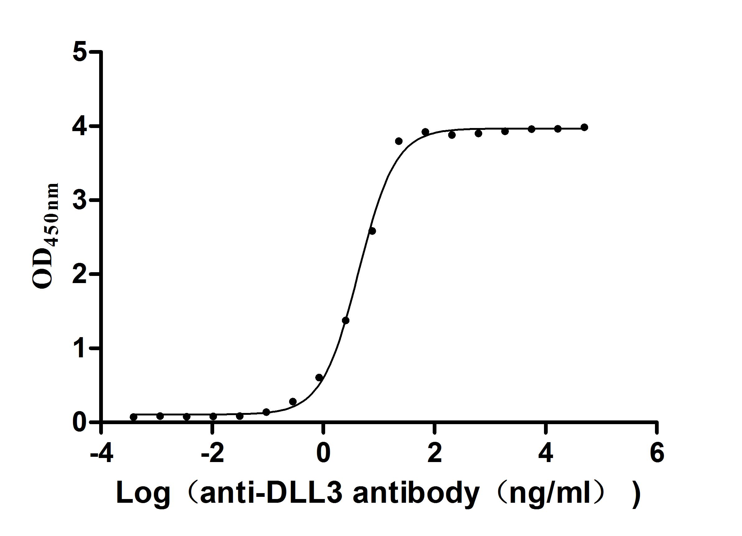 The Binding Activity of Human DLL3 with Anti-DLL3 recombinant antibody Activity: Measured by its binding ability in a functional ELISA. Immobilized Human DLL3 (CSB-MP882142HU2d7) at 2 microg/mL can bind Anti-DLL3 recombinant antibody. The EC50 is 3.990-4.723 ng/mL.