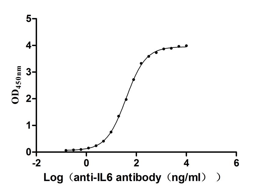 The Binding Activity of Human IL6 with Anti-IL6 Recombinant Antibody Activity: Measured by its binding ability in a functional ELISA. Immobilized Human IL6 (CSB-YP011664HU) at 2 microg/mL can bind Anti-IL6 recombinant antibody. The EC50 is 35.80-41.82 ng/mL.