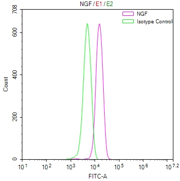 Overlay Peak curve showing PC3 cells stained with CSB-RA015779MA1HU (red line) at 1:100. The cells were fixed in 4% formaldehyde and permeated by 0.2% TritonX-100. Then 10% normal goat serum to block non-specific protein-protein interactions followed by the antibody (1ug/1*106cells) for 45min at 4°C. The secondary antibody used was FITC-conjugated Goat Anti-human IgG(H+L) at 1:200 dilution for 35min at 4°C.Control antibody (green line) was human IgG (1ug/1*106cells) used under the same conditions. Acquisition of >10,000 events was performed.