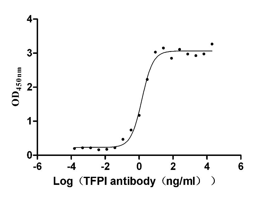 Antibodies, Protein, ELISA Kits, Clone And Reagents For Life Science ...