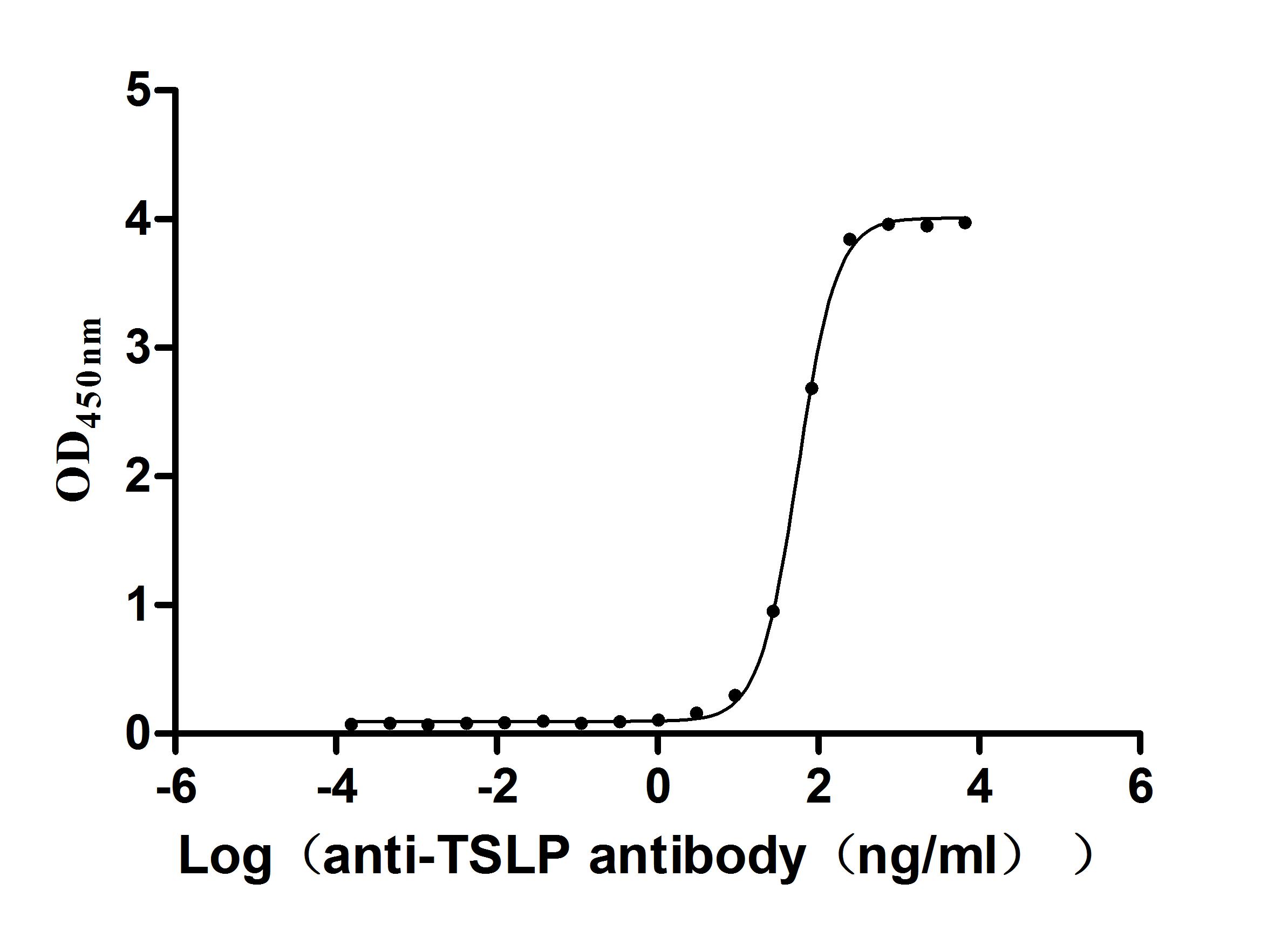 The Binding Activity of Human TSLP(R127A,R130A) with Anti-TSLP recombinant antibody Activity: Measured by its binding ability in a functional ELISA. Immobilized human TSLP(R127A,R130A)(CSB-MP025141HU(M)) at 2 microg/mL can bind Anti-TSLP recombinant antibody. The EC50 is 52.55-58.67 ng/mL.