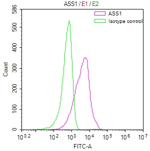 Overlay Peak curve showing Jurkat cells stained with CSB-RA095825A0HU (red line) at 1:50. The cells were fixed in 4% formaldehyde and permeated by 0.2% TritonX-100. Then 10% normal goat serum to block non-specific protein-protein interactions followed by the antibody (1microg/1*106cells) for 45min at 4°C. The secondary antibody used was FITC-conjugated Goat Anti-rabbit IgG(H+L) at 1:200 dilution for 35min at 4°C.Control antibody (green line) was rabbit IgG (1microg/1*106cells) used under the same conditions. Acquisition of >10,000 events was performed.