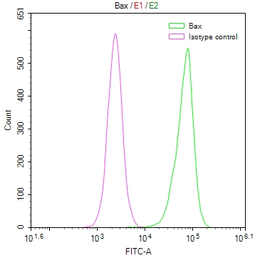 Overlay Peak curve showing Hela cells stained with CSB-RA116135A0HU (red line) at 1:50. The cells were fixed in 4% formaldehyde and permeated by 0.2% TritonX-100. Then 10% normal goat serum to block non-specific protein-protein interactions followed by the antibody (1microg/1*106cells) for 45min at 4°C. The secondary antibody used was FITC-conjugated Goat Anti-rabbit IgG(H+L) at 1:200 dilution for 35min at 4°C.Control antibody (green line) was rabbit IgG (1microg/1*106cells) used under the same conditions. Acquisition of >10,000 events was performed.