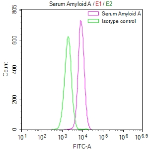 Overlay Peak curve showing HepG2 cells stained with CSB-RA123000A0HU (red line) at 1:50. The cells were fixed in 4% formaldehyde and permeated by 0.2% TritonX-100. Then 10% normal goat serum to block non-specific protein-protein interactions followed by the antibody (1microg/1*106cells) for 45min at 4°C. The secondary antibody used was FITC-conjugated Goat Anti-rabbit IgG(H+L) at 1:200 dilution for 35min at 4°C.Control antibody (green line) was rabbit IgG (1microg/1*106cells) used under the same conditions. Acquisition of >10,000 events was performed.