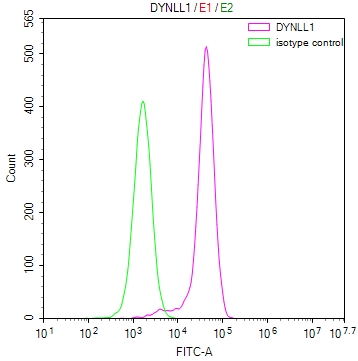 Overlay Peak curve showing MCF-7 cells stained with CSB-RA150369A0HU (red line) at 1:50. The cells were fixed in 4% formaldehyde and permeated by 0.2% TritonX-100. Then 10% normal goat serum to block non-specific protein-protein interactions followed by the antibody (1microg/1*106cells) for 45min at 4°C. The secondary antibody used was FITC-conjugated Goat Anti-rabbit IgG(H+L) at 1:200 dilution for 35min at 4°C.Control antibody (green line) was rabbit IgG (1microg/1*106cells) used under the same conditions. Acquisition of >10,000 events was performed.