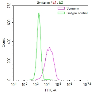 Overlay Peak curve showing HepG2 cells stained with CSB-RA248860A0HU (red line) at 1:50. The cells were fixed in 4% formaldehyde and permeated by 0.2% TritonX-100. Then 10% normal goat serum to block non-specific protein-protein interactions followed by the antibody (1microg/1*106cells) for 45min at 4°C. The secondary antibody used was FITC-conjugated Goat Anti-rabbit IgG(H+L) at 1:200 dilution for 35min at 4°C.Control antibody (green line) was rabbit IgG (1microg/1*106cells) used under the same conditions. Acquisition of >10,000 events was performed.