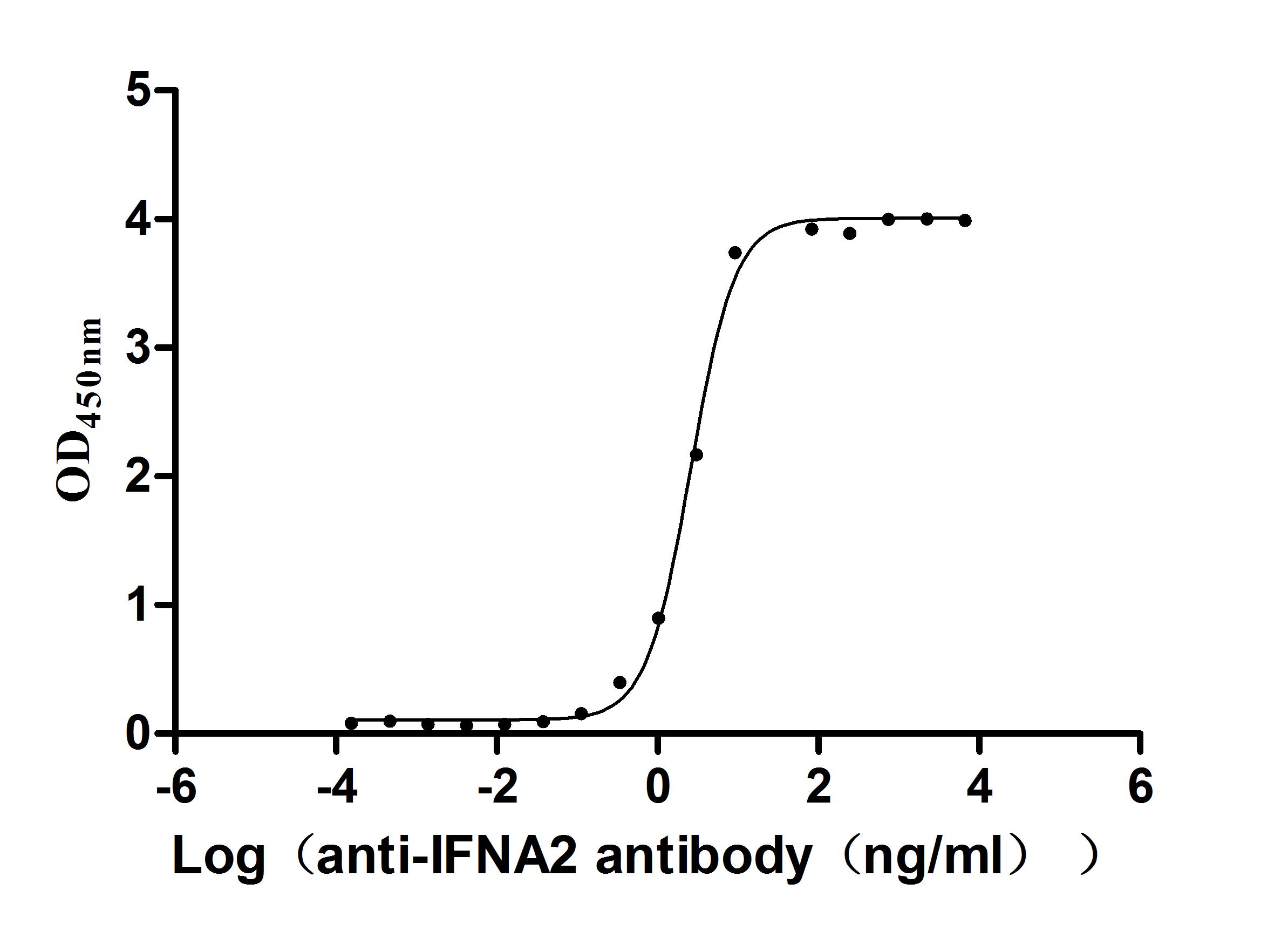 The Binding Activity of Human IFNA2with Anti-IFNA2 Recombinant Antibody Activity: Measured by its binding ability in a functional ELISA. Immobilized Human IFNA2(CSB-MP360706HU) at 2 microg/mL can bind Anti-IFNA2 recombinant antibody. The EC50 is 2.366-2.818 ng/mL.