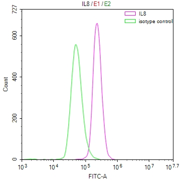 Overlay Peak curve showing U937 cells stained with CSB-RA582227A0HU (red line) at 1:50. The cells were fixed in 4% formaldehyde and permeated by 0.2% TritonX-100. Then 10% normal goat serum to block non-specific protein-protein interactions followed by the antibody (1microg/1*106cells) for 45min at 4°C. The secondary antibody used was FITC-conjugated Goat Anti-rabbit IgG(H+L) at 1:200 dilution for 35min at 4°C.Control antibody (green line) was rabbit IgG (1microg/1*106cells) used under the same conditions. Acquisition of >10,000 events was performed.