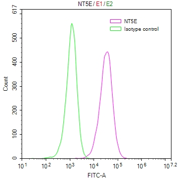 Overlay Peak curve showing PC3 cells surface stained with CSB-RA723415MA1HU (red line) at 1:100. Then 10% normal goat serum to block non-specific protein-protein interactions followed by the antibody (1ug/1*106cells) for 45min at 4°C. The secondary antibody used was FITC-conjugated Goat Anti-human IgG(H+L) at 1:200 dilution for 35min at 4°C.Control antibody (green line) was mouse IgG (1ug/1*106cells) used under the same conditions. Acquisition of >10,000 events was performed.