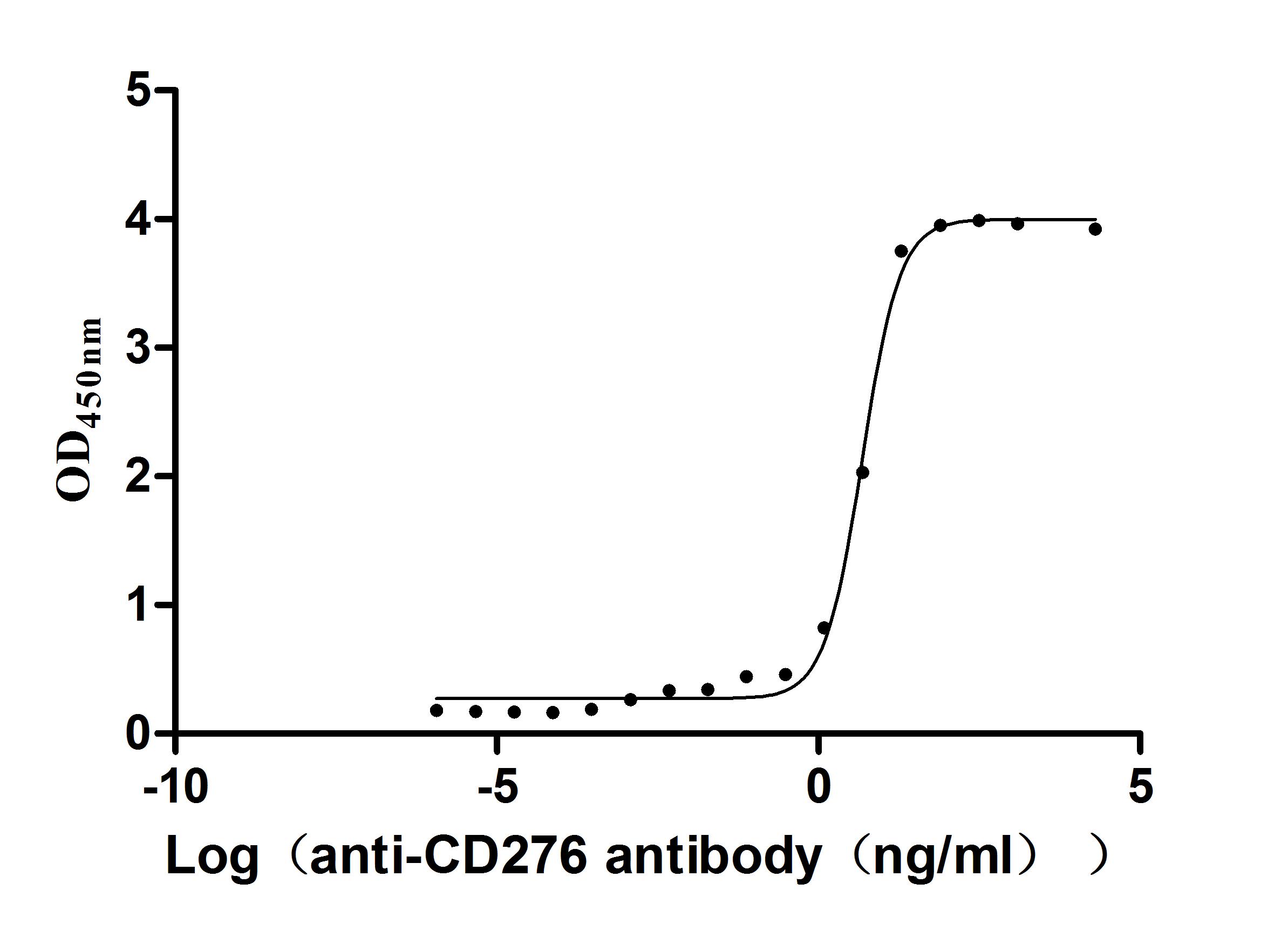 The Binding Activity of Human CD276 with Anti-CD276 recombinant antibody Activity: Measured by its binding ability in a functional ELISA. Immobilized human CD276(CSB-MP5140MOV) at 2 microg/mL can bind Anti-CD276 recombinant antibody. The EC50 is 4.299-5.373 ng/mL.