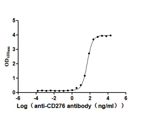 The Binding Activity of Human CD276 with Anti-CD276 recombinant antibody Activity: Measured by its binding ability in a functional ELISA. Immobilized human CD276(CSB-MP733578HU(F2)) at 2 microg/mL can bind Anti-CD276 recombinant antibody. The EC50 is 47.12-54.16 ng/mL.