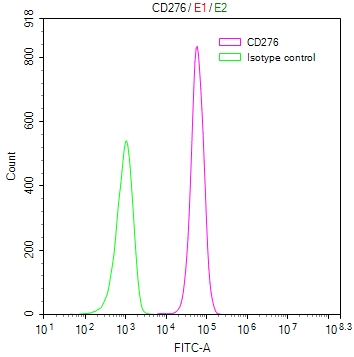 Overlay Peak curve showing MCF7 cells stained with CSB-RA733578MA1HUMA1HU (red line) at 1:100. Then 10% normal goat serum to block non-specific protein-protein interactions followed by the antibody (1ug/1*106cells) for 45min at 4°C. The secondary antibody used was FITC-conjugated Goat Anti-human IgG(H+L) at 1:200 dilution for 35min at 4°C.Control antibody (green line) was human IgG (1ug/1*106cells) used under the same conditions. Acquisition of >10,000 events was performed.