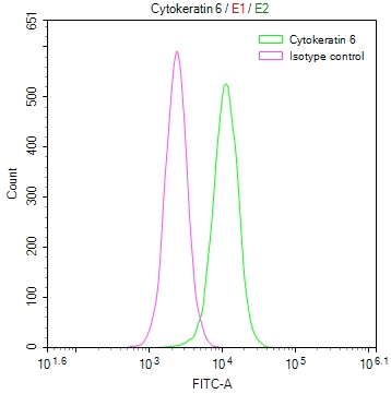 Overlay Peak curve showing Hela cells stained with CSB-RA788545A0HU (red line) at 1:50. The cells were fixed in 4% formaldehyde and permeated by 0.2% TritonX-100. Then 10% normal goat serum to block non-specific protein-protein interactions followed by the antibody (1microg/1*106cells) for 45min at 4°C. The secondary antibody used was FITC-conjugated Goat Anti-rabbit IgG(H+L) at 1:200 dilution for 35min at 4°C.Control antibody (green line) was rabbit IgG (1microg/1*106cells) used under the same conditions. Acquisition of >10,000 events was performed.