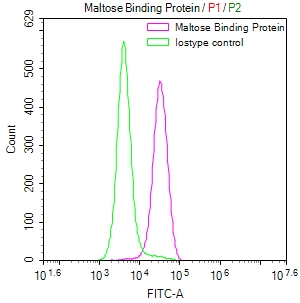 Overlay Peak curve showing SH-SY5Y cells stained with CSB-RA846828A0ENV (red line) at 1:50. The cells were fixed in 4% formaldehyde and permeated by 0.2% TritonX-100. Then 10% normal goat serum to block non-specific protein-protein interactions followed by the antibody (1microg/1*106cells) for 45min at 4°C. The secondary antibody used was FITC-conjugated Goat Anti-rabbit IgG(H+L) at 1:200 dilution for 35min at 4°C.Control antibody (green line) was rabbit IgG (1microg/1*106cells) used under the same conditions. Acquisition of >10,000 events was performed.