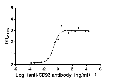 The Binding Activity of Macaca fascicularis CD93 with Anti-CD93 Recombinant Antibody Activity: Measured by its binding ability in a functional ELISA. Immobilized Macaca fascicularis CD93 (CSB-MP4279MOV) at 2 microg/mL can bind Anti-CD93 recombinant antibody. The EC50 is 0.1669-0.3513 ng/mL.