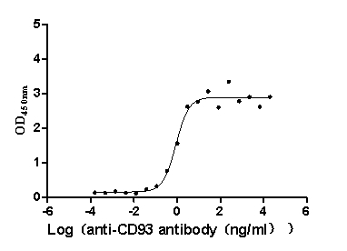 The Binding Activity of Human CD93 with Anti-CD93 Recombinant Antibody Activity: Measured by its binding ability in a functional ELISA. Immobilized Human CD93 (CSB-MP865099HU) at 2 microg/mL can bind Anti-CD93 recombinant antibody. The EC50 is 0.6639-1.173 ng/mL.