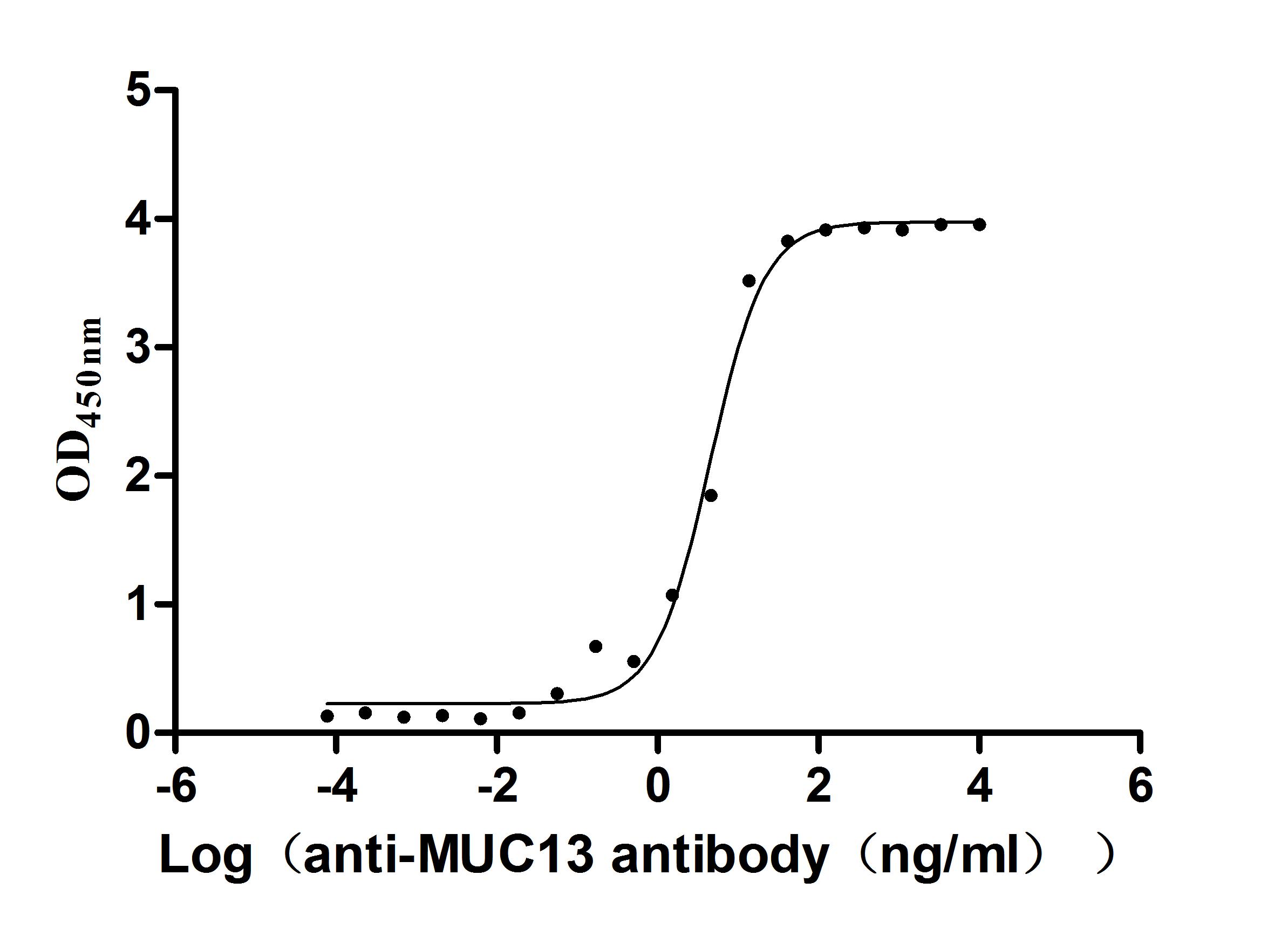 The Binding Activity of Human MUC13 with Anti-MUC13 recombinant antibody Activity: Measured by its binding ability in a functional ELISA. Immobilized Human MUC13 (CSB-MP887973HU) at 2 microg/mL can bind Anti-MUC13 recombinant antibody. The EC50 is 3.806-5.269 ng/mL.