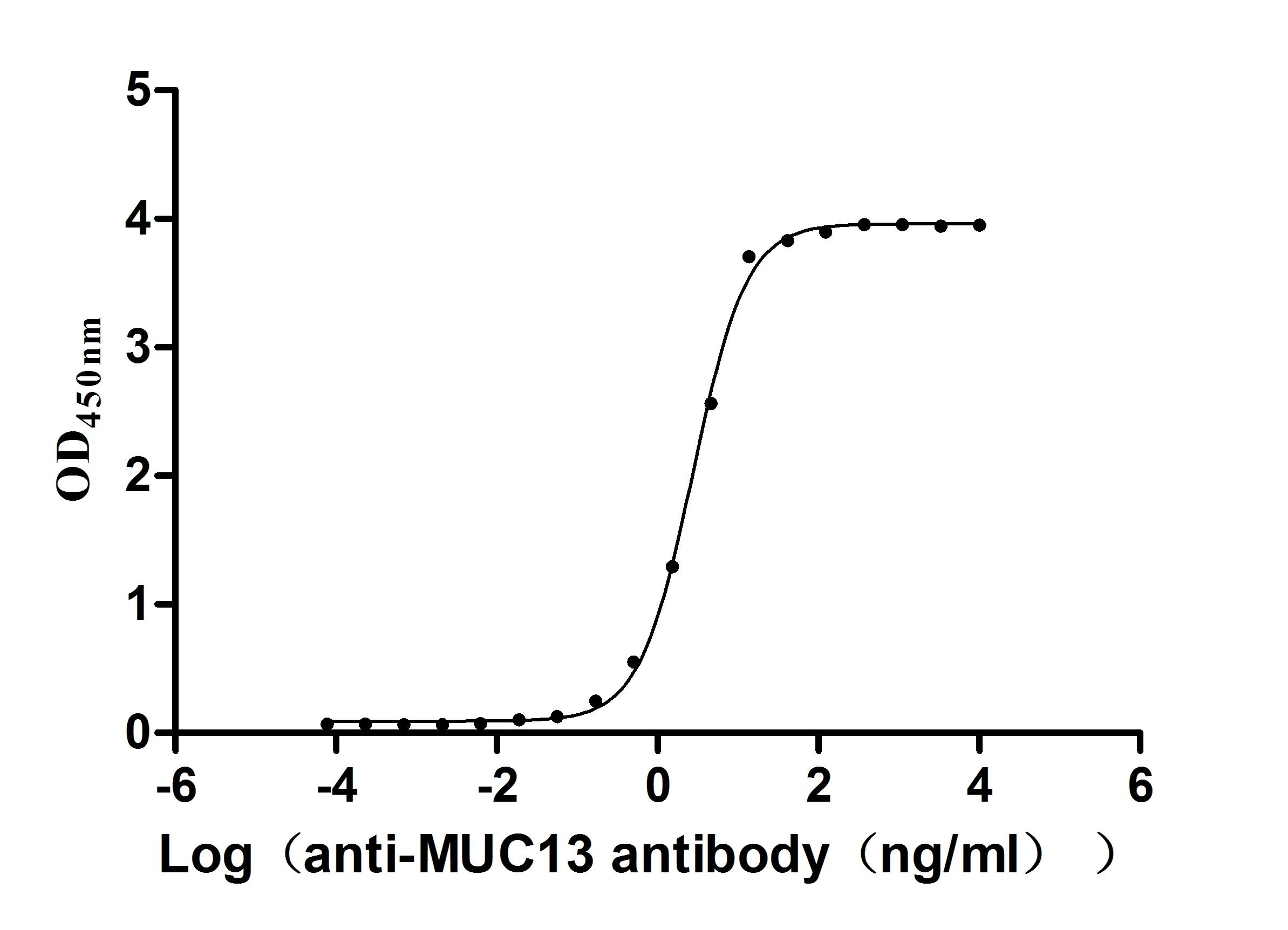 The Binding Activity of Human MUC13 with Anti-MUC13 recombinant antibody Activity: Measured by its binding ability in a functional ELISA. Immobilized Human MUC13 (CSB-YP887973HU) at 2 microg/mL can bind Anti-MUC13 recombinant antibody. The EC50 is 2.592-2.923 ng/mL.