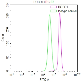 Overlay Peak curve showing Hela cells stained with CSB-RA896760MA1HU (red line) at 1:50. Then 10% normal goat serum was Incubated to block non-specific protein-protein interactions followed by the antibody (1microg/1*106cells) for 45 min at 4°C. The secondary antibody used was FITC-conjugated Goat Anti-Mouse IgG(H+L) at 1/200 dilution for 35 min at 4°C. Isotype control antibody (green line) was mouse IgG1 (1microg/1*106cells) used under the same conditions. Acquisition of >10,025 events was performed.