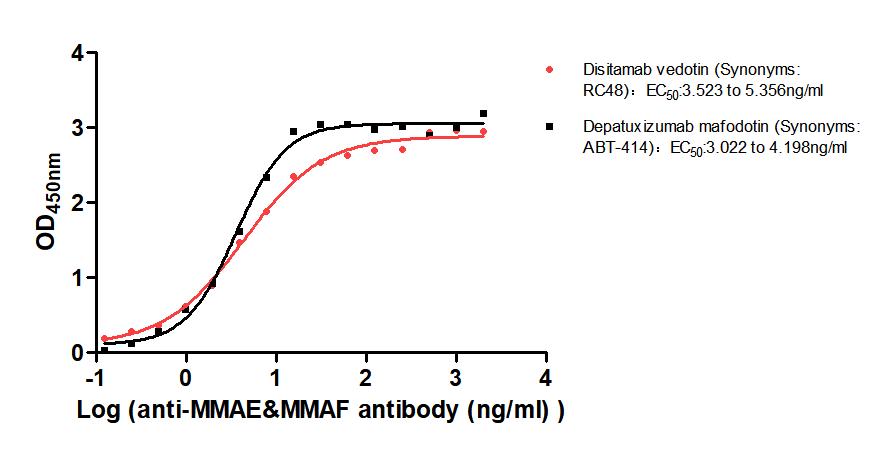 The Binding Activity of Disitamab vedotin (Synonyms: RC48) and Depatuxizumab mafodotin (Synonyms: ABT-414) with Anti-MMAE&MMAF antibody Activity: Measured by its binding ability in a functional ELISA. Immobilized Disitamab vedotin (Synonyms: RC48) and Depatuxizumab mafodotin (Synonyms: ABT-414) at 2 microg/mL can bind Anti-MMAE&MMAF antibody, the EC50 is 3.523 to 5.356 ng/mL and 3.022 to 4.198 ng/mL, respectively.