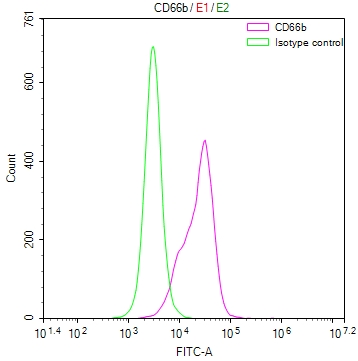 Overlay Peak curve showing A549 cells stained with CSB-RA937940A0HU (red line) at 1:50. The cells were fixed in 4% formaldehyde and permeated by 0.2% TritonX-100. Then 10% normal goat serum to block non-specific protein-protein interactions followed by the antibody (1microg/1*106cells) for 45min at 4°C. The secondary antibody used was FITC-conjugated Goat Anti-rabbit IgG(H+L) at 1:200 dilution for 35min at 4°C.Control antibody (green line) was rabbit IgG (1microg/1*106cells) used under the same conditions. Acquisition of >10,000 events was performed.