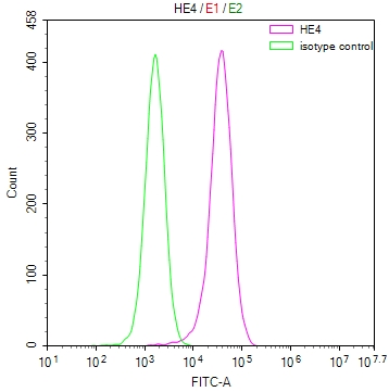 Overlay Peak curve showing MCF-7 cells stained with CSB-RA964489A0HU (red line) at 1:50. The cells were fixed in 4% formaldehyde and permeated by 0.2% TritonX-100. Then 10% normal goat serum to block non-specific protein-protein interactions followed by the antibody (1microg/1*106cells) for 45min at 4°C. The secondary antibody used was FITC-conjugated Goat Anti-rabbit IgG(H+L) at 1:200 dilution for 35min at 4°C.Control antibody (green line) was rabbit IgG (1microg/1*106cells) used under the same conditions. Acquisition of >10,000 events was performed.